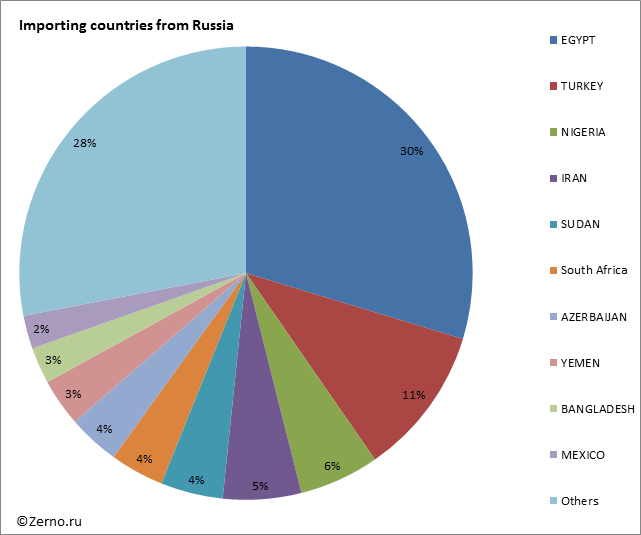 Importing countries from Russia